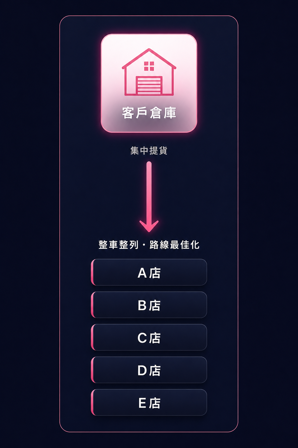 客戶倉庫 → 集中提貨 → 整車整列・路線最佳化 → A店 B店 C店 D店 E店